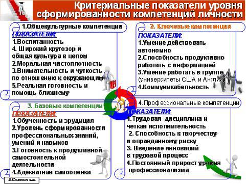 Показатели сформированности компетенций